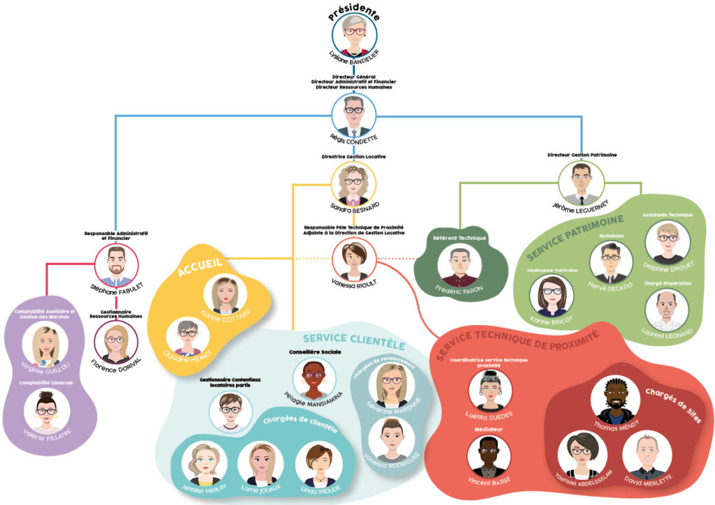 Organigramme